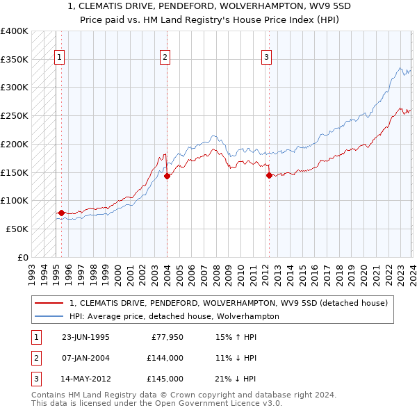 1, CLEMATIS DRIVE, PENDEFORD, WOLVERHAMPTON, WV9 5SD: Price paid vs HM Land Registry's House Price Index