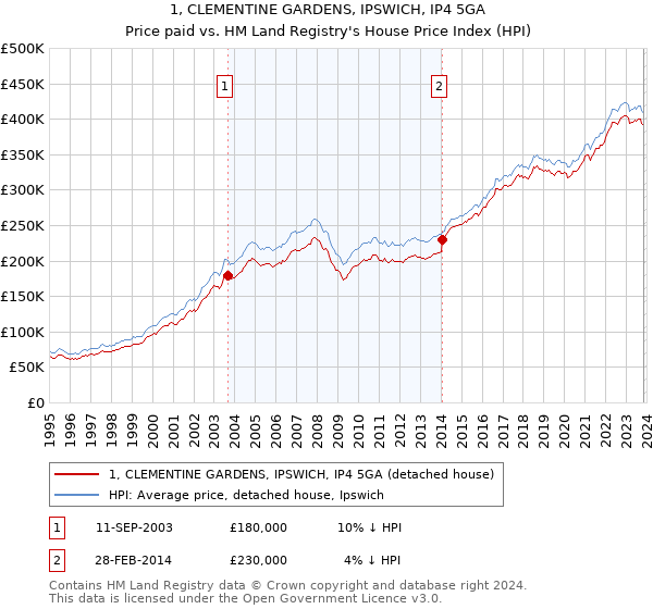 1, CLEMENTINE GARDENS, IPSWICH, IP4 5GA: Price paid vs HM Land Registry's House Price Index