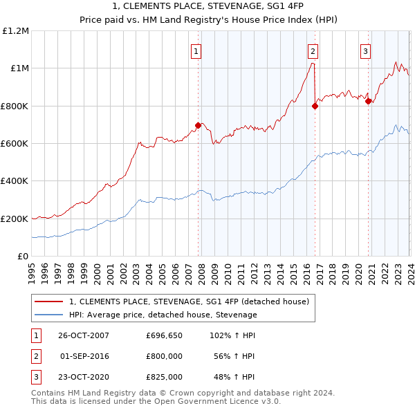 1, CLEMENTS PLACE, STEVENAGE, SG1 4FP: Price paid vs HM Land Registry's House Price Index