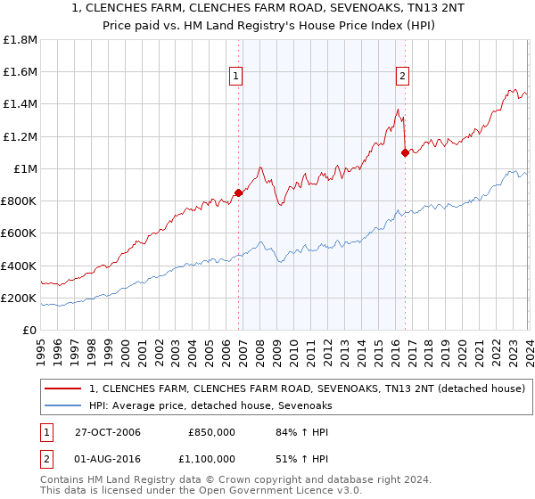 1, CLENCHES FARM, CLENCHES FARM ROAD, SEVENOAKS, TN13 2NT: Price paid vs HM Land Registry's House Price Index