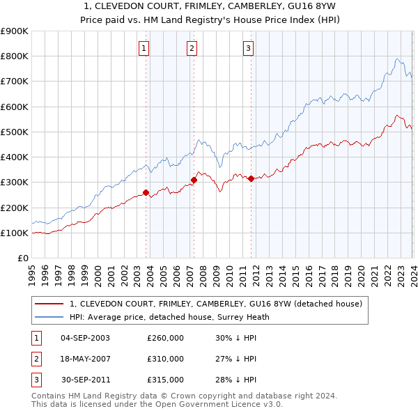 1, CLEVEDON COURT, FRIMLEY, CAMBERLEY, GU16 8YW: Price paid vs HM Land Registry's House Price Index