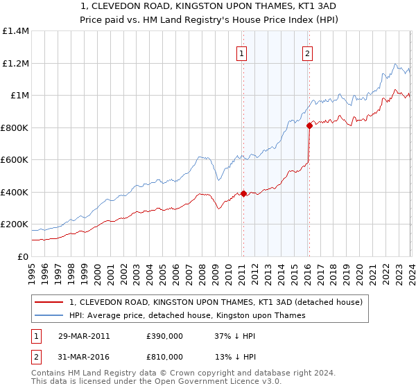 1, CLEVEDON ROAD, KINGSTON UPON THAMES, KT1 3AD: Price paid vs HM Land Registry's House Price Index