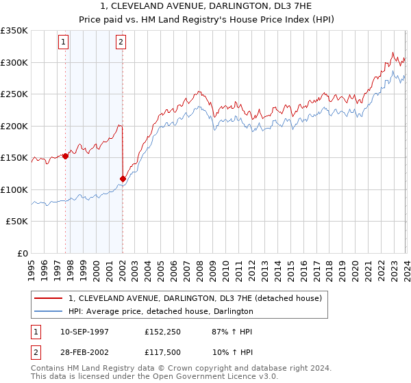 1, CLEVELAND AVENUE, DARLINGTON, DL3 7HE: Price paid vs HM Land Registry's House Price Index