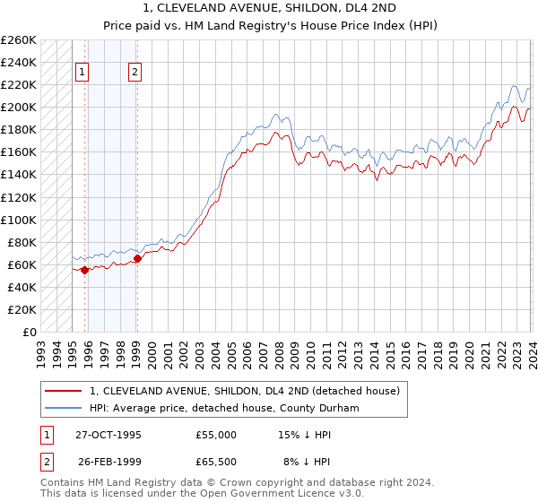 1, CLEVELAND AVENUE, SHILDON, DL4 2ND: Price paid vs HM Land Registry's House Price Index