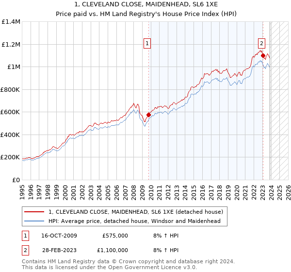 1, CLEVELAND CLOSE, MAIDENHEAD, SL6 1XE: Price paid vs HM Land Registry's House Price Index