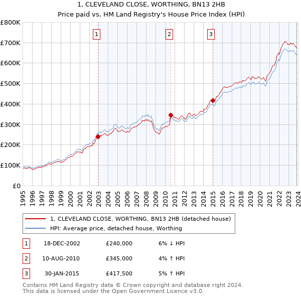 1, CLEVELAND CLOSE, WORTHING, BN13 2HB: Price paid vs HM Land Registry's House Price Index