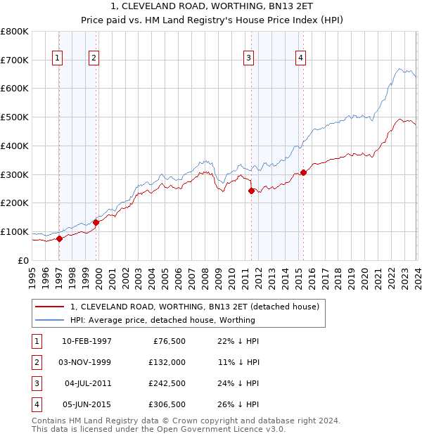 1, CLEVELAND ROAD, WORTHING, BN13 2ET: Price paid vs HM Land Registry's House Price Index