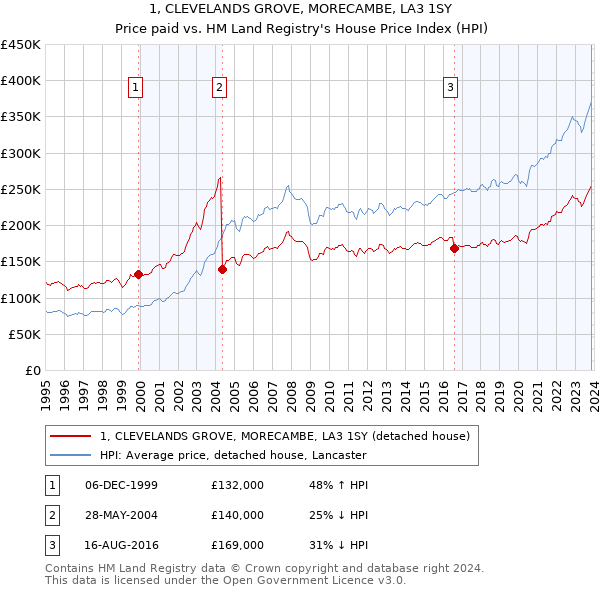 1, CLEVELANDS GROVE, MORECAMBE, LA3 1SY: Price paid vs HM Land Registry's House Price Index