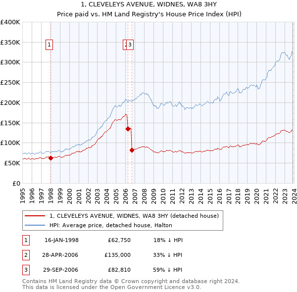 1, CLEVELEYS AVENUE, WIDNES, WA8 3HY: Price paid vs HM Land Registry's House Price Index