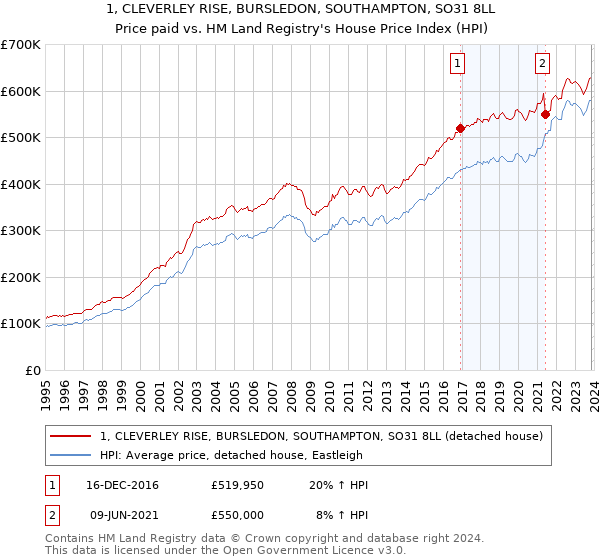 1, CLEVERLEY RISE, BURSLEDON, SOUTHAMPTON, SO31 8LL: Price paid vs HM Land Registry's House Price Index
