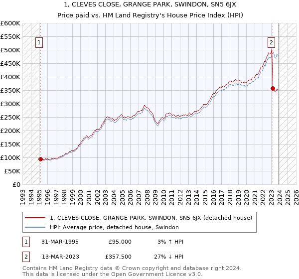 1, CLEVES CLOSE, GRANGE PARK, SWINDON, SN5 6JX: Price paid vs HM Land Registry's House Price Index