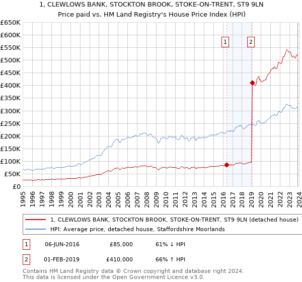 1, CLEWLOWS BANK, STOCKTON BROOK, STOKE-ON-TRENT, ST9 9LN: Price paid vs HM Land Registry's House Price Index
