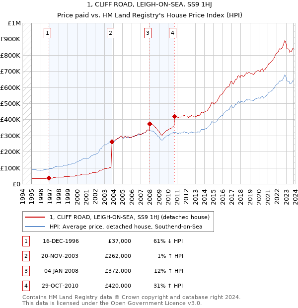 1, CLIFF ROAD, LEIGH-ON-SEA, SS9 1HJ: Price paid vs HM Land Registry's House Price Index