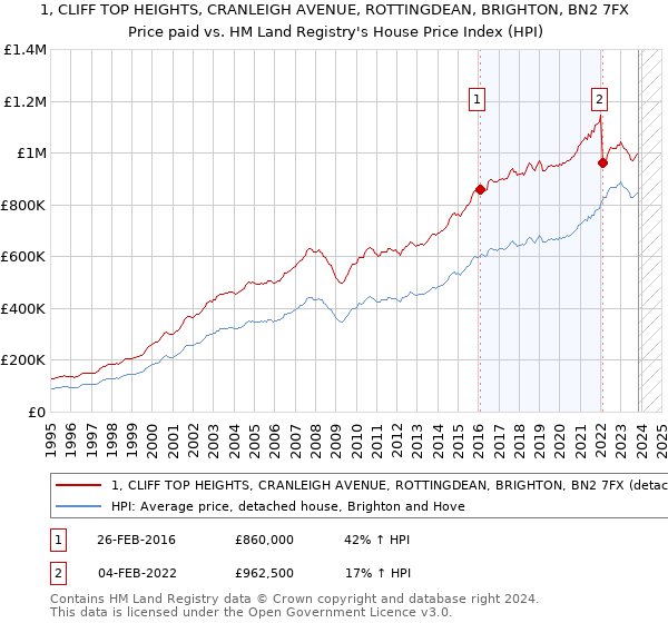 1, CLIFF TOP HEIGHTS, CRANLEIGH AVENUE, ROTTINGDEAN, BRIGHTON, BN2 7FX: Price paid vs HM Land Registry's House Price Index