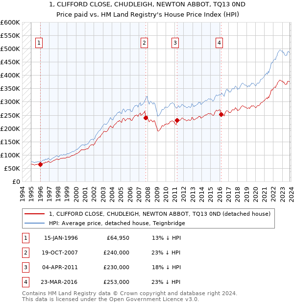 1, CLIFFORD CLOSE, CHUDLEIGH, NEWTON ABBOT, TQ13 0ND: Price paid vs HM Land Registry's House Price Index