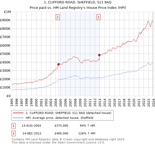 1, CLIFFORD ROAD, SHEFFIELD, S11 9AQ: Price paid vs HM Land Registry's House Price Index