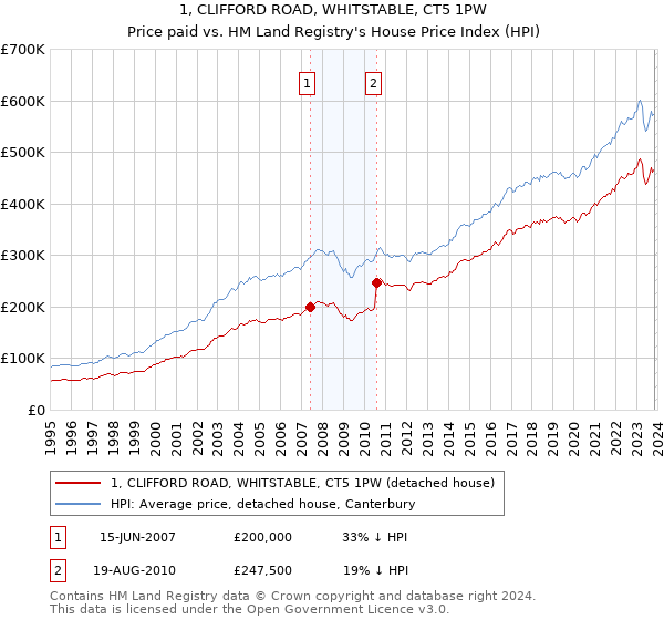 1, CLIFFORD ROAD, WHITSTABLE, CT5 1PW: Price paid vs HM Land Registry's House Price Index