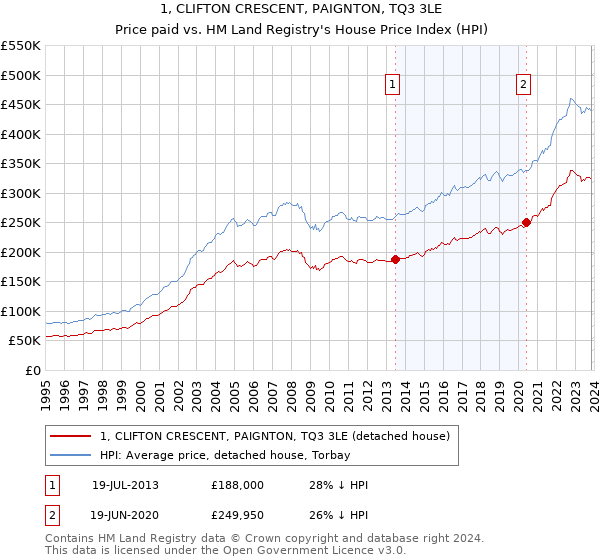 1, CLIFTON CRESCENT, PAIGNTON, TQ3 3LE: Price paid vs HM Land Registry's House Price Index