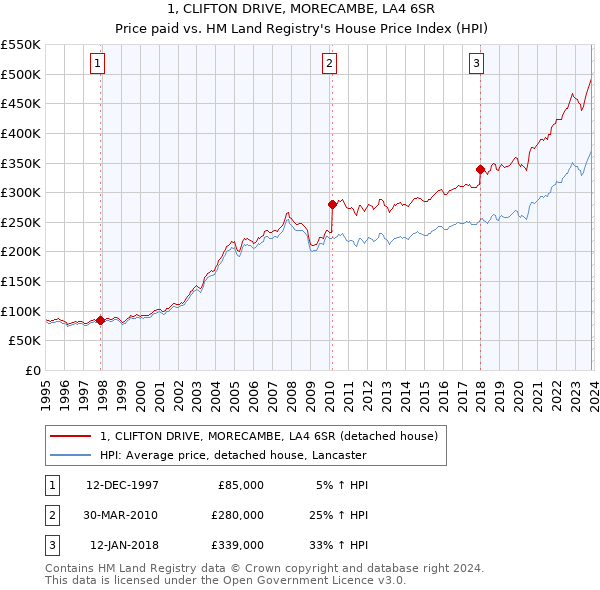 1, CLIFTON DRIVE, MORECAMBE, LA4 6SR: Price paid vs HM Land Registry's House Price Index