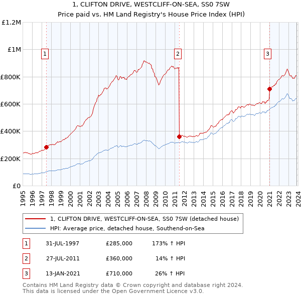 1, CLIFTON DRIVE, WESTCLIFF-ON-SEA, SS0 7SW: Price paid vs HM Land Registry's House Price Index