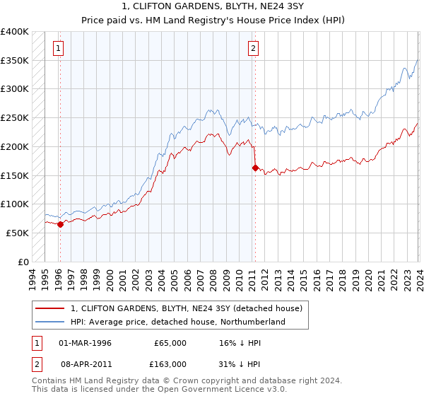1, CLIFTON GARDENS, BLYTH, NE24 3SY: Price paid vs HM Land Registry's House Price Index