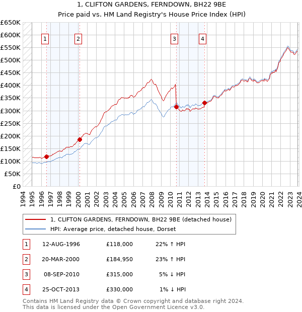 1, CLIFTON GARDENS, FERNDOWN, BH22 9BE: Price paid vs HM Land Registry's House Price Index