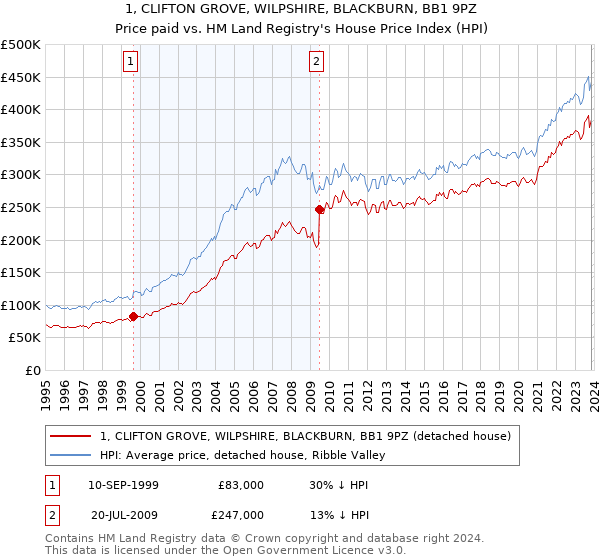 1, CLIFTON GROVE, WILPSHIRE, BLACKBURN, BB1 9PZ: Price paid vs HM Land Registry's House Price Index