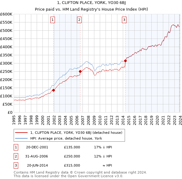 1, CLIFTON PLACE, YORK, YO30 6BJ: Price paid vs HM Land Registry's House Price Index