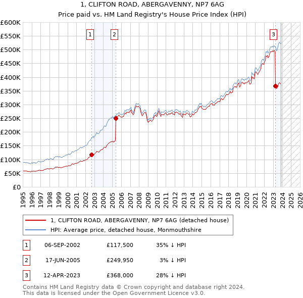 1, CLIFTON ROAD, ABERGAVENNY, NP7 6AG: Price paid vs HM Land Registry's House Price Index