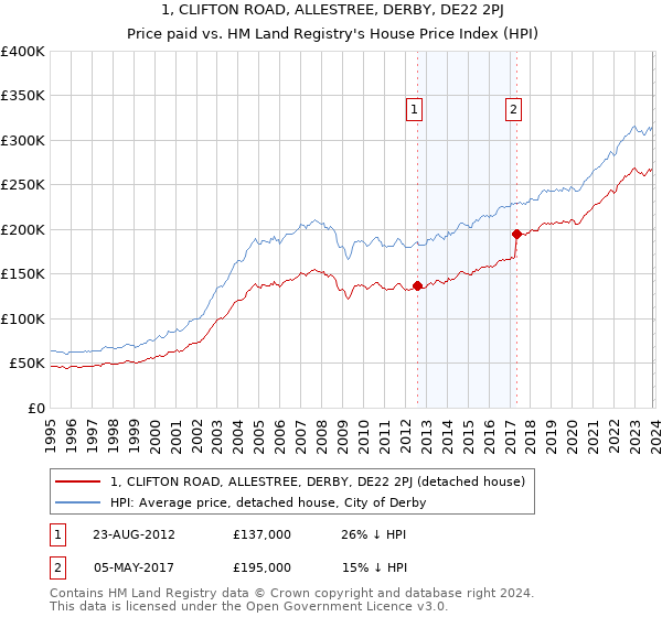 1, CLIFTON ROAD, ALLESTREE, DERBY, DE22 2PJ: Price paid vs HM Land Registry's House Price Index