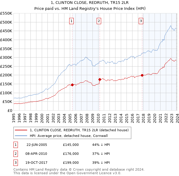 1, CLINTON CLOSE, REDRUTH, TR15 2LR: Price paid vs HM Land Registry's House Price Index