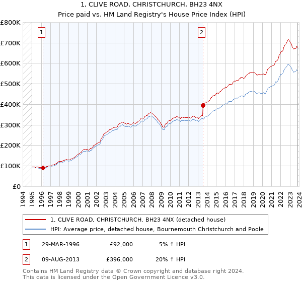 1, CLIVE ROAD, CHRISTCHURCH, BH23 4NX: Price paid vs HM Land Registry's House Price Index
