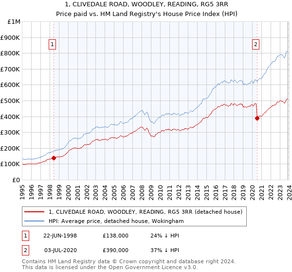 1, CLIVEDALE ROAD, WOODLEY, READING, RG5 3RR: Price paid vs HM Land Registry's House Price Index