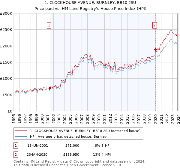 1, CLOCKHOUSE AVENUE, BURNLEY, BB10 2SU: Price paid vs HM Land Registry's House Price Index