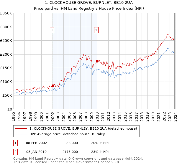 1, CLOCKHOUSE GROVE, BURNLEY, BB10 2UA: Price paid vs HM Land Registry's House Price Index