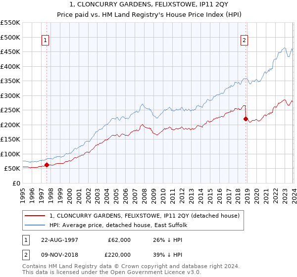 1, CLONCURRY GARDENS, FELIXSTOWE, IP11 2QY: Price paid vs HM Land Registry's House Price Index