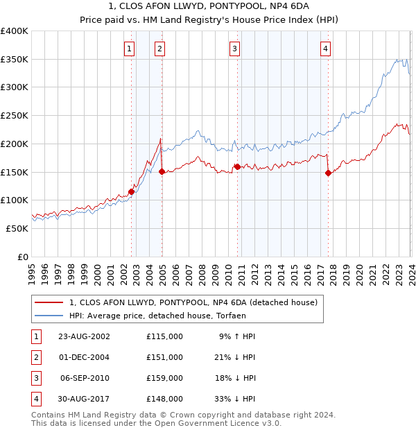 1, CLOS AFON LLWYD, PONTYPOOL, NP4 6DA: Price paid vs HM Land Registry's House Price Index
