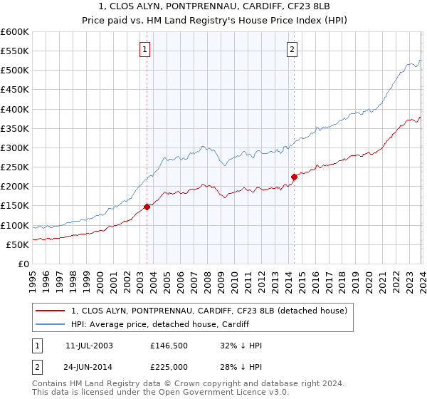 1, CLOS ALYN, PONTPRENNAU, CARDIFF, CF23 8LB: Price paid vs HM Land Registry's House Price Index