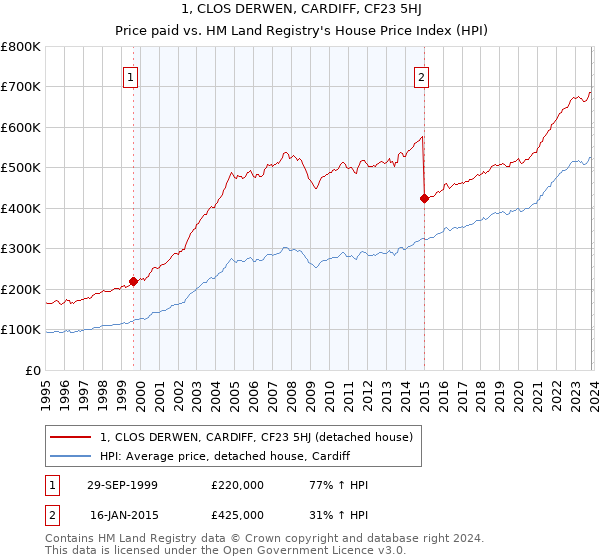 1, CLOS DERWEN, CARDIFF, CF23 5HJ: Price paid vs HM Land Registry's House Price Index