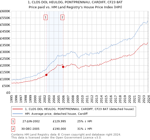 1, CLOS DOL HEULOG, PONTPRENNAU, CARDIFF, CF23 8AT: Price paid vs HM Land Registry's House Price Index