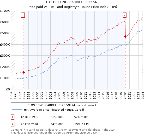 1, CLOS EDNO, CARDIFF, CF23 5NF: Price paid vs HM Land Registry's House Price Index