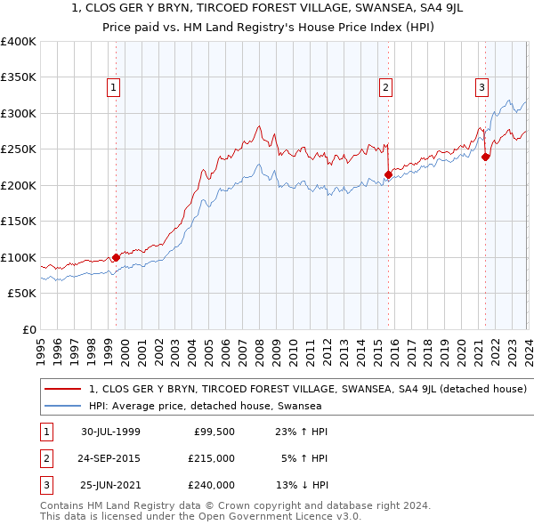 1, CLOS GER Y BRYN, TIRCOED FOREST VILLAGE, SWANSEA, SA4 9JL: Price paid vs HM Land Registry's House Price Index