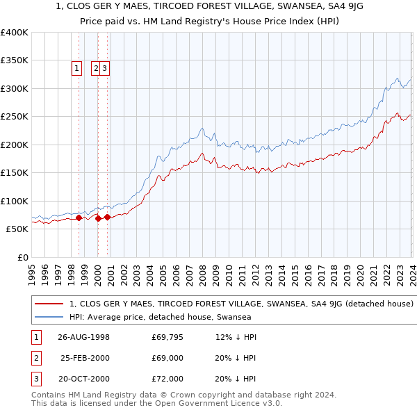 1, CLOS GER Y MAES, TIRCOED FOREST VILLAGE, SWANSEA, SA4 9JG: Price paid vs HM Land Registry's House Price Index