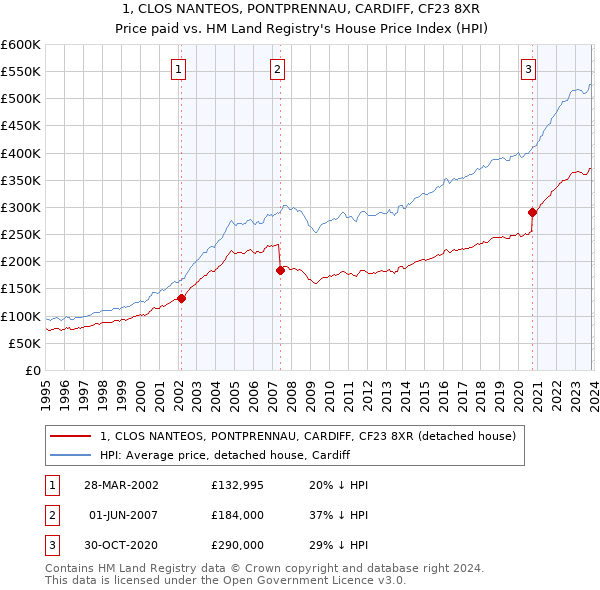 1, CLOS NANTEOS, PONTPRENNAU, CARDIFF, CF23 8XR: Price paid vs HM Land Registry's House Price Index