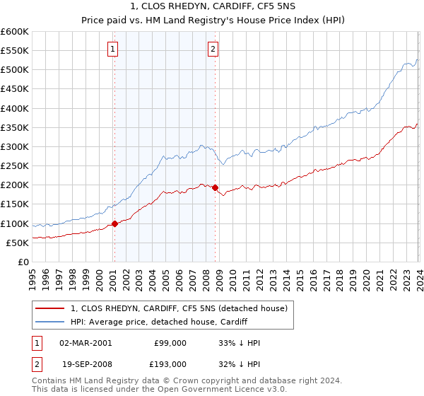 1, CLOS RHEDYN, CARDIFF, CF5 5NS: Price paid vs HM Land Registry's House Price Index