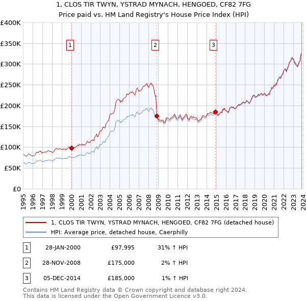 1, CLOS TIR TWYN, YSTRAD MYNACH, HENGOED, CF82 7FG: Price paid vs HM Land Registry's House Price Index