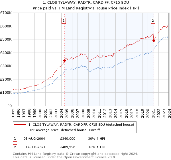 1, CLOS TYLAWAY, RADYR, CARDIFF, CF15 8DU: Price paid vs HM Land Registry's House Price Index