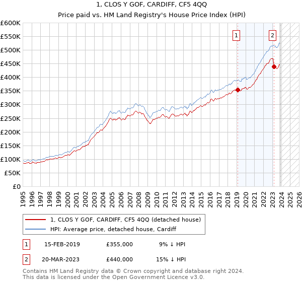 1, CLOS Y GOF, CARDIFF, CF5 4QQ: Price paid vs HM Land Registry's House Price Index