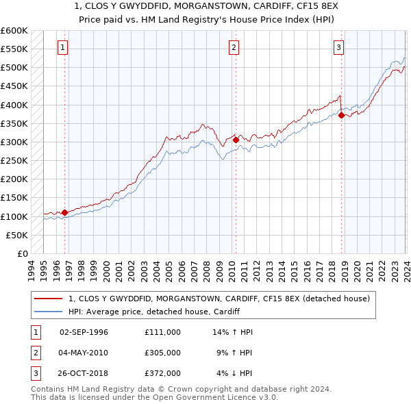 1, CLOS Y GWYDDFID, MORGANSTOWN, CARDIFF, CF15 8EX: Price paid vs HM Land Registry's House Price Index