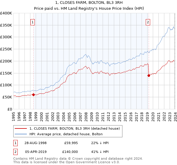 1, CLOSES FARM, BOLTON, BL3 3RH: Price paid vs HM Land Registry's House Price Index